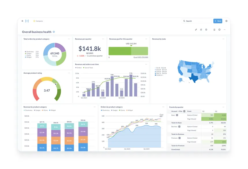 Dashboard interactif Metabase