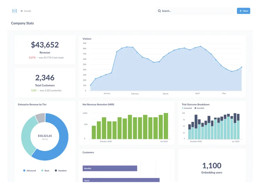 Types de graphiques Metabase
